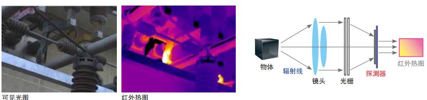 可見(jiàn)光與紅外熱圖對(duì)比，及紅外熱像測(cè)量原理